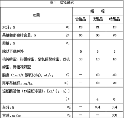 中国蜂产品协会团体标准蜂蜜T/CBPA0001-2015理化要求